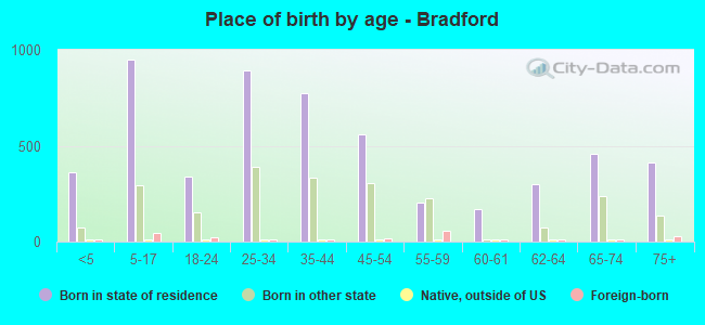 Place of birth by age -  Bradford