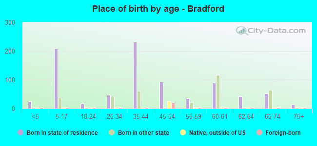 Place of birth by age -  Bradford