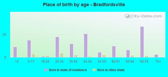 Place of birth by age -  Bradfordsville