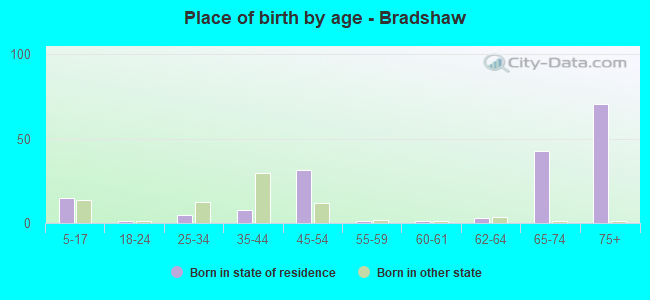 Place of birth by age -  Bradshaw