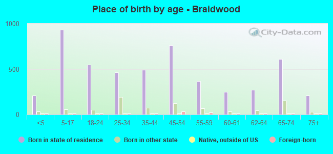 Place of birth by age -  Braidwood