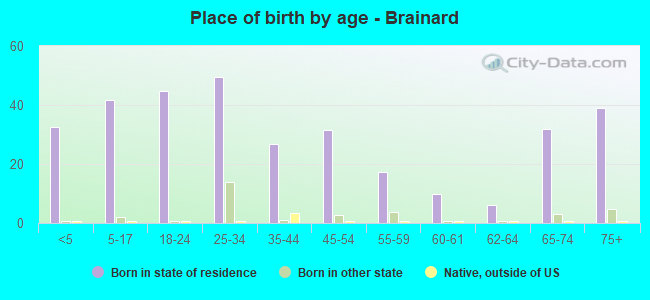 Place of birth by age -  Brainard