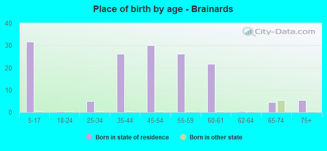 Place of birth by age -  Brainards