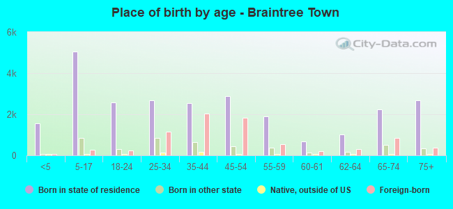 Place of birth by age -  Braintree Town