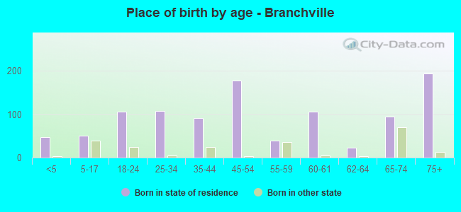 Place of birth by age -  Branchville