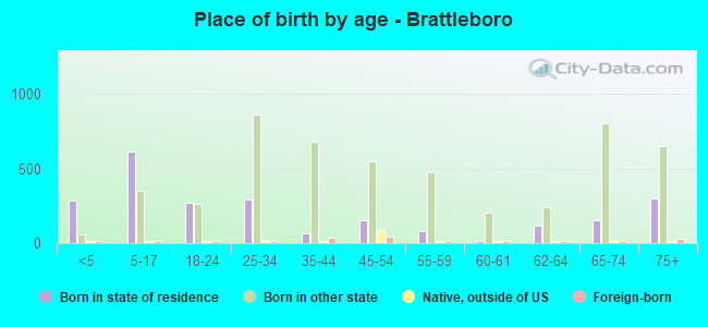 Place of birth by age -  Brattleboro