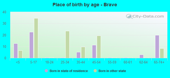 Place of birth by age -  Brave