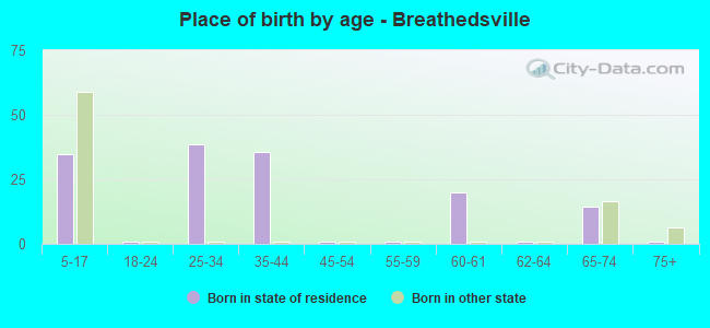 Place of birth by age -  Breathedsville