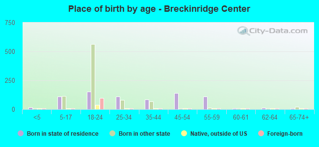Place of birth by age -  Breckinridge Center