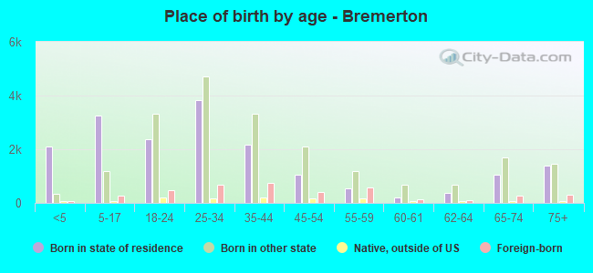 Place of birth by age -  Bremerton