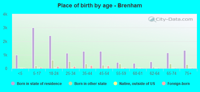 Place of birth by age -  Brenham