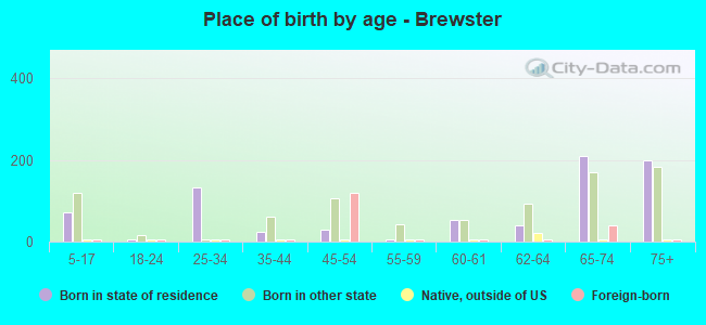 Place of birth by age -  Brewster