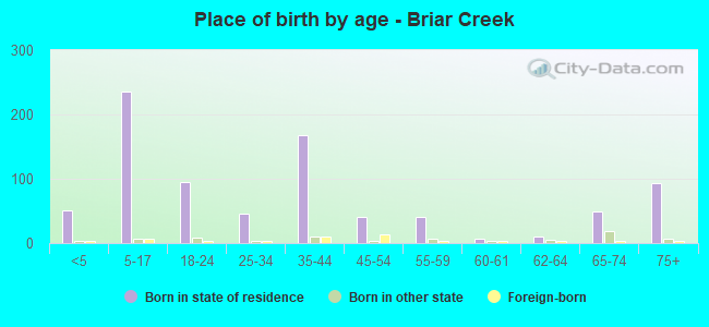 Place of birth by age -  Briar Creek