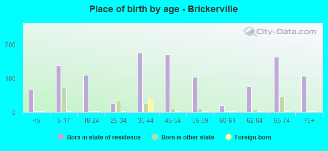 Place of birth by age -  Brickerville