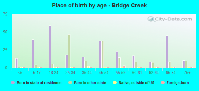Place of birth by age -  Bridge Creek