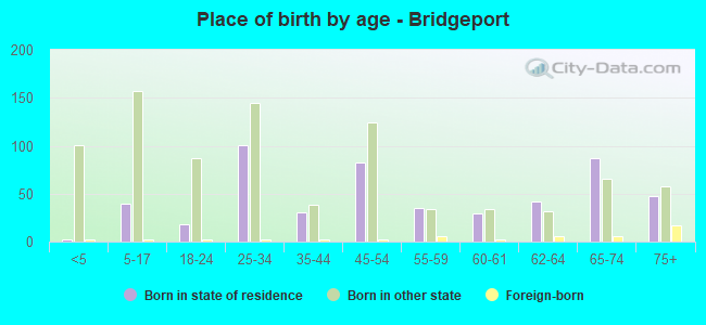 Place of birth by age -  Bridgeport