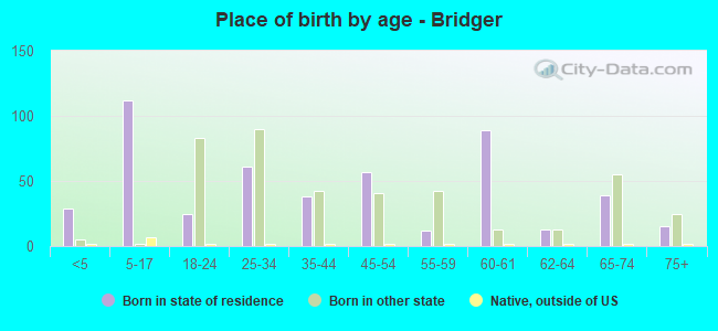 Place of birth by age -  Bridger