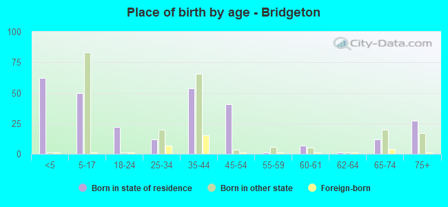 Place of birth by age -  Bridgeton