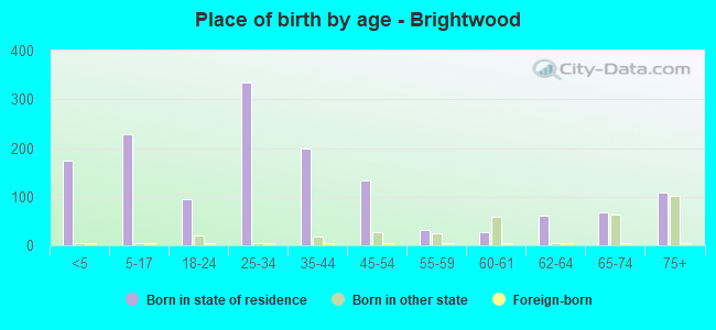 Place of birth by age -  Brightwood