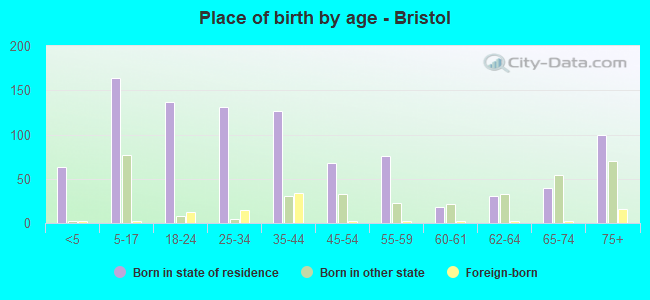 Place of birth by age -  Bristol