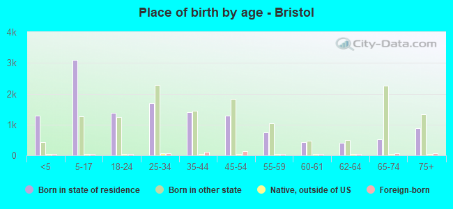 Place of birth by age -  Bristol