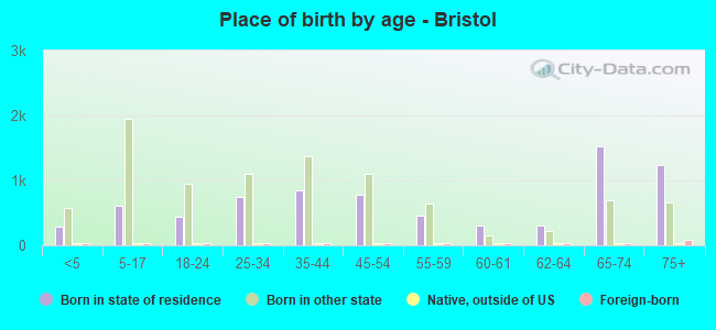 Place of birth by age -  Bristol