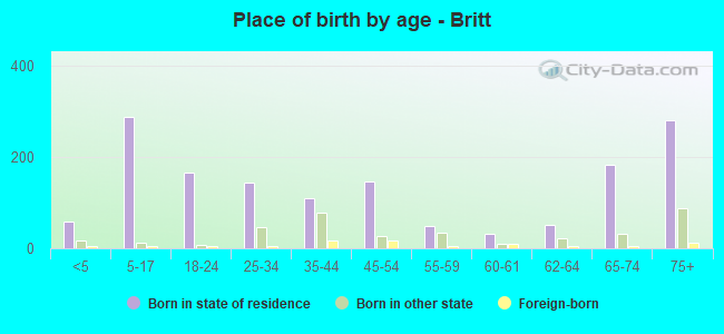 Place of birth by age -  Britt