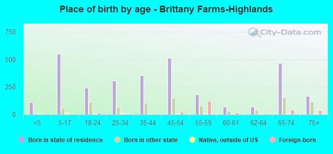 Place of birth by age -  Brittany Farms-Highlands