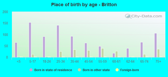 Place of birth by age -  Britton