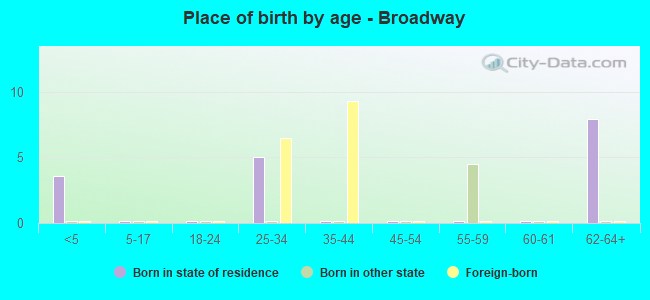 Place of birth by age -  Broadway