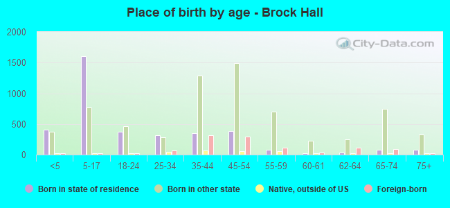 Place of birth by age -  Brock Hall