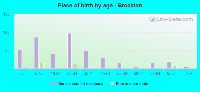 Place of birth by age -  Brockton