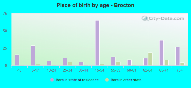 Place of birth by age -  Brocton