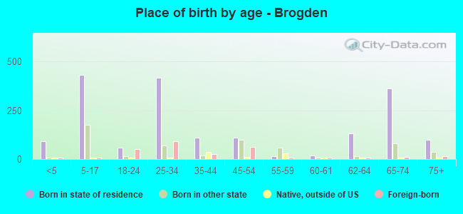 Place of birth by age -  Brogden