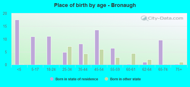 Place of birth by age -  Bronaugh
