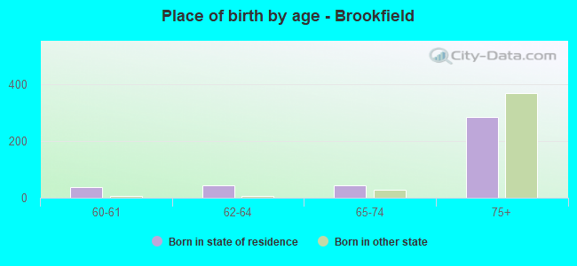 Place of birth by age -  Brookfield