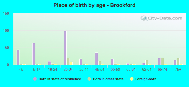 Place of birth by age -  Brookford