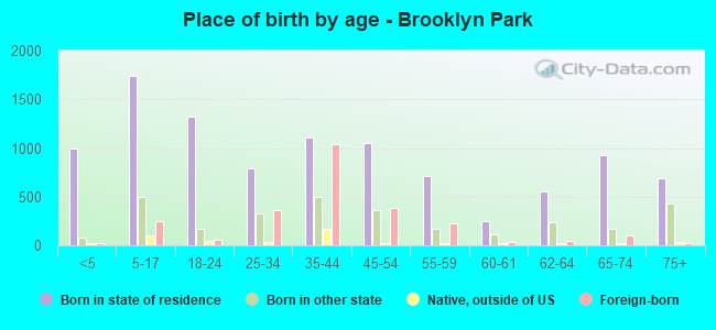 Place of birth by age -  Brooklyn Park