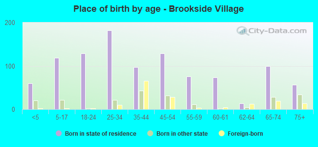 Place of birth by age -  Brookside Village