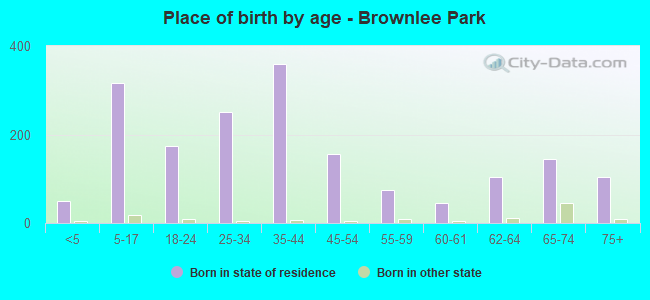 Place of birth by age -  Brownlee Park