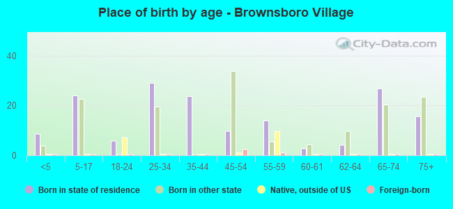 Place of birth by age -  Brownsboro Village