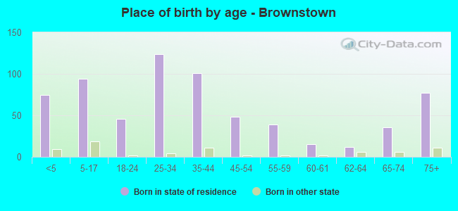 Place of birth by age -  Brownstown