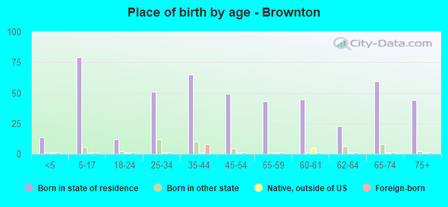 Place of birth by age -  Brownton