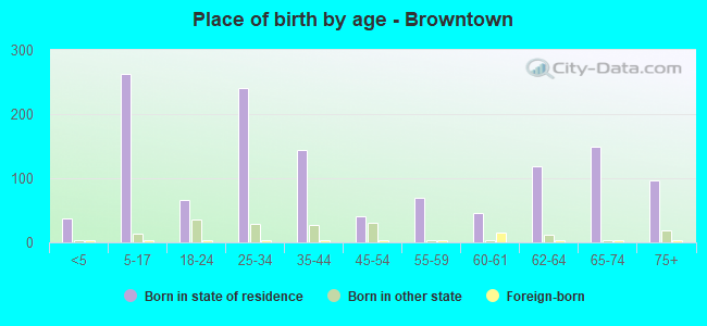 Place of birth by age -  Browntown