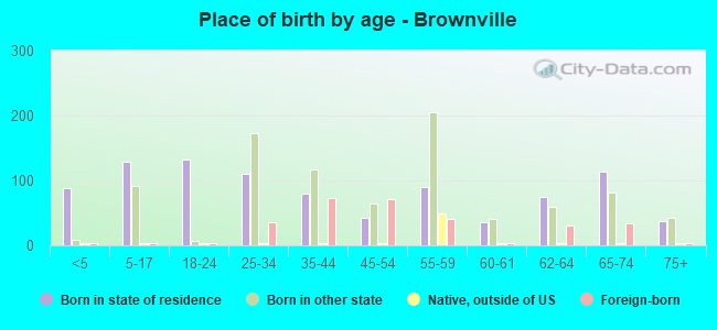 Place of birth by age -  Brownville