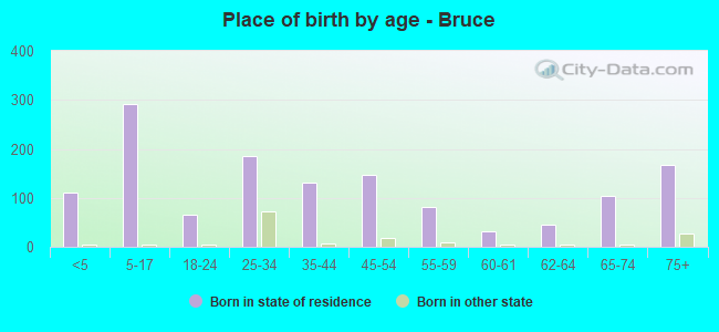 Place of birth by age -  Bruce