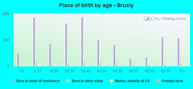 Place of birth by age -  Brusly