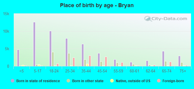 Place of birth by age -  Bryan