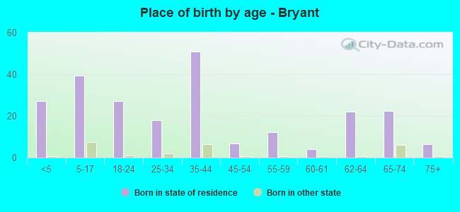 Place of birth by age -  Bryant