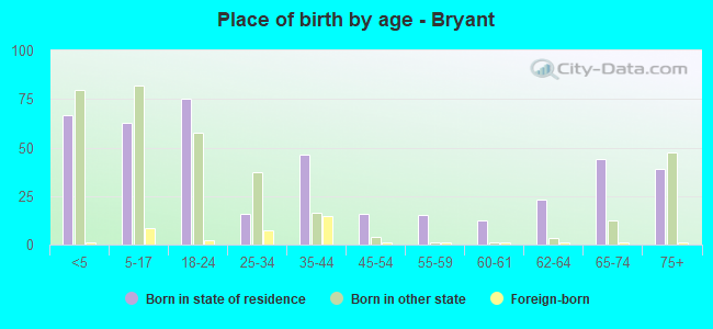 Place of birth by age -  Bryant